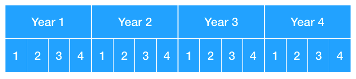 Four-year time scale with each year subdivided into quarters.